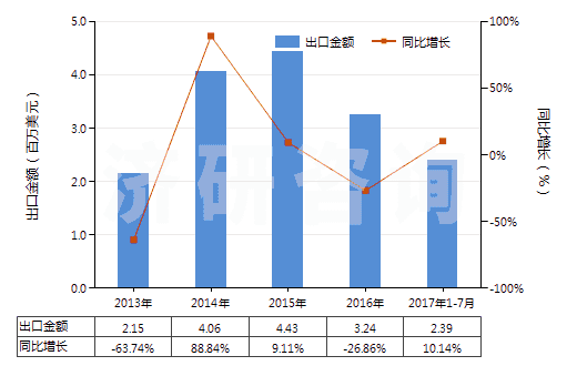 2013-2017年7月中國(guó)松節(jié)油(包括脂松節(jié)油、木松節(jié)油和硫酸鹽松節(jié)油)(HS38051000)出口總額及增速統(tǒng)計(jì)